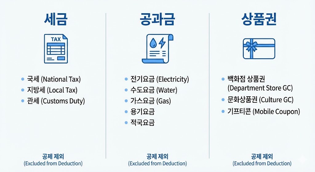 신용카드 공제 제외 항목 총정리: 세금·공과금·상품권은 왜 빠질까? (2026 연말정산)