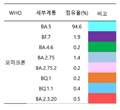 오미크론-점유율