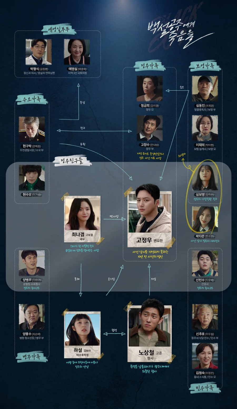 백설공주에게 죽음을 블랙아웃 등장인물 관계도