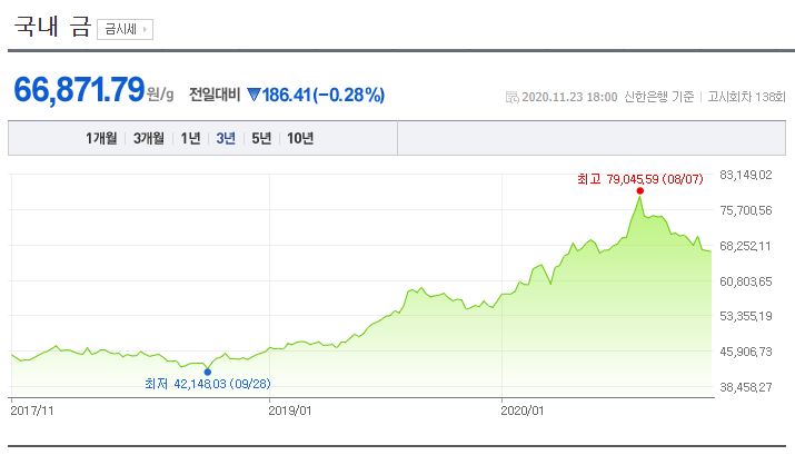 최근 3년 달러 / 금값 시세 변화 추이 (네이버 : 참조) 