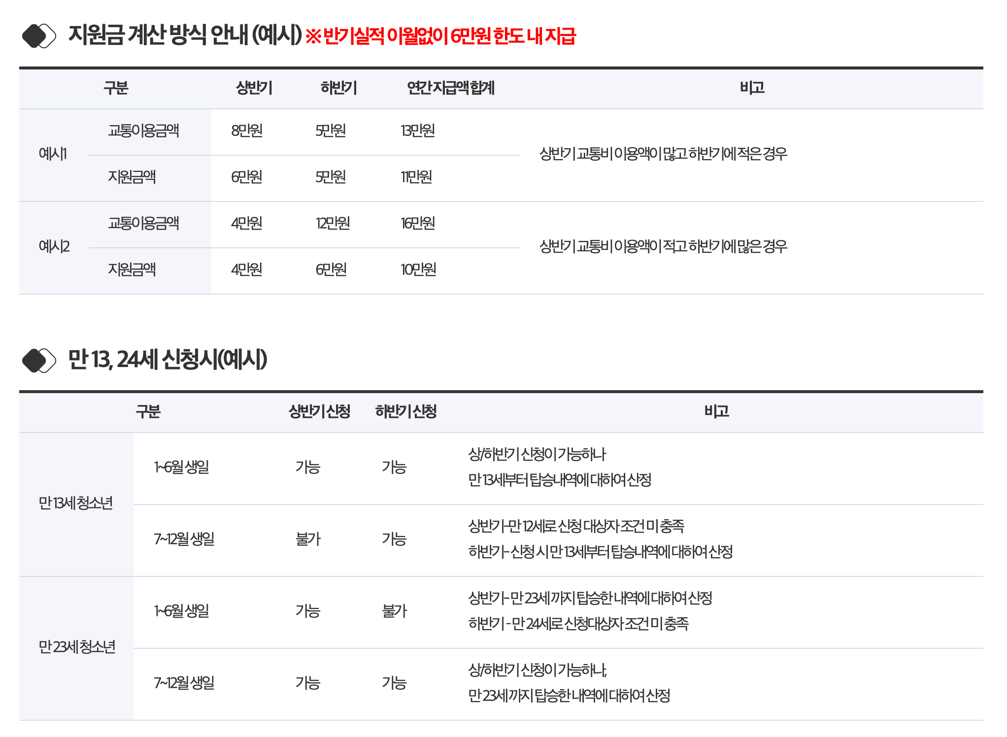 경기도 교통비지원 주의사항