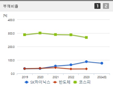 SK하이닉스 HBM관련주 부채비율