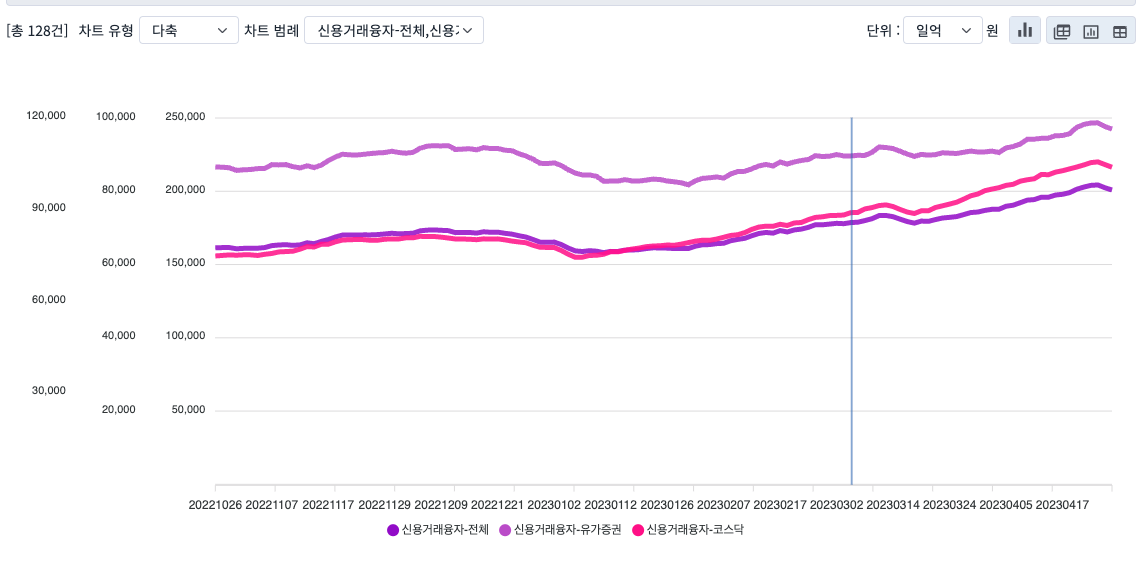 한국 주식시장 신용잔고 추이