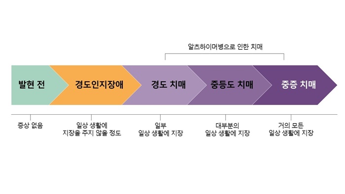 치매가 걸리기까지 단계별 증상