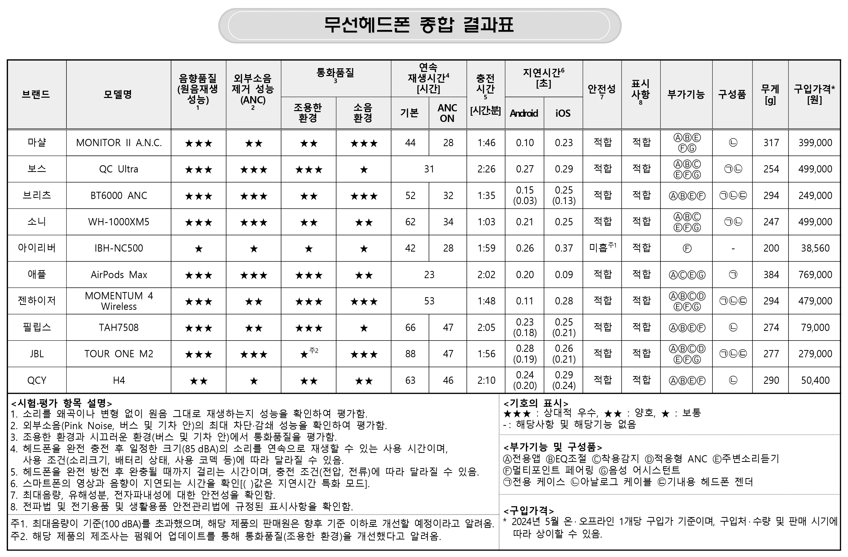 무선헤드폰 품질비교시험 결과표