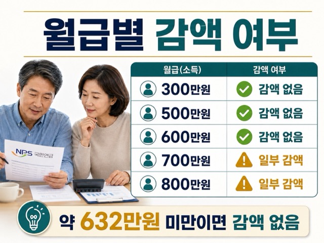 국민연금을 받으면서 월급 300만원부터 800만원까지 받을 때 연금 감액 여부를 비교한 표
