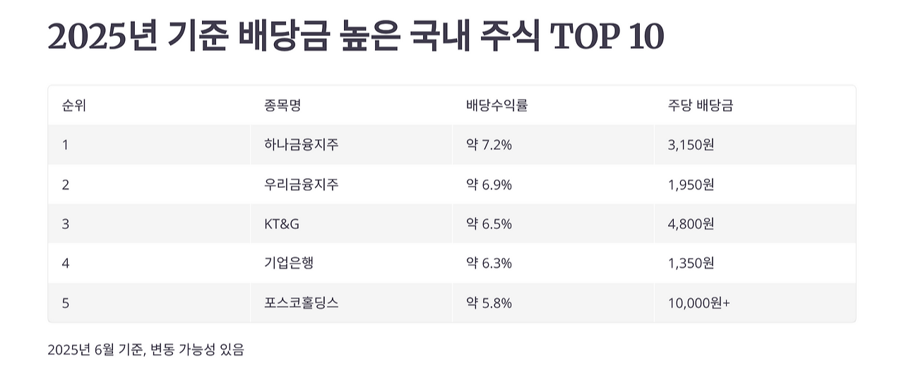 배당금높은주식순위