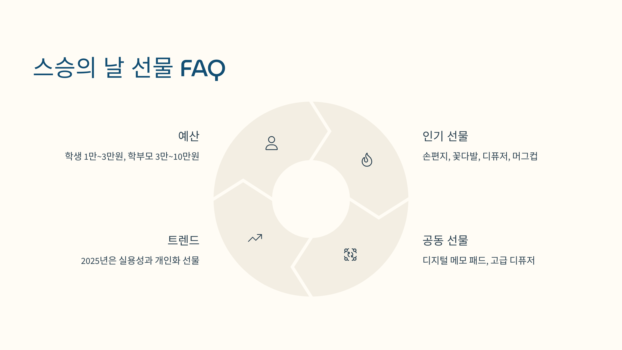 [이미지: 2025 스승의 날 FAQ, 선물 상자와 질문 마크 배경 그래픽]