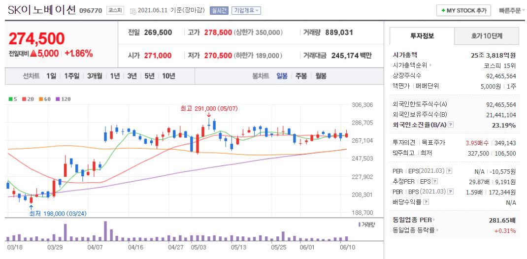 SK이노베이션 차트(일봉)