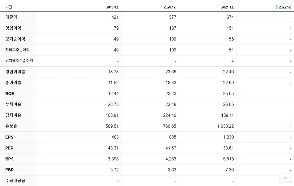 디앤씨미디어 재무제표