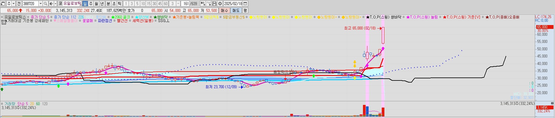 유일로보틱스 차트