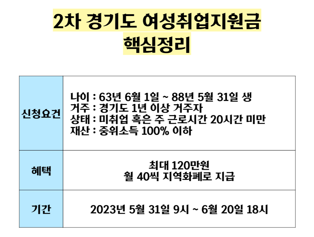 경기도_여성취업지원금_2차_신청_핵심정리_표