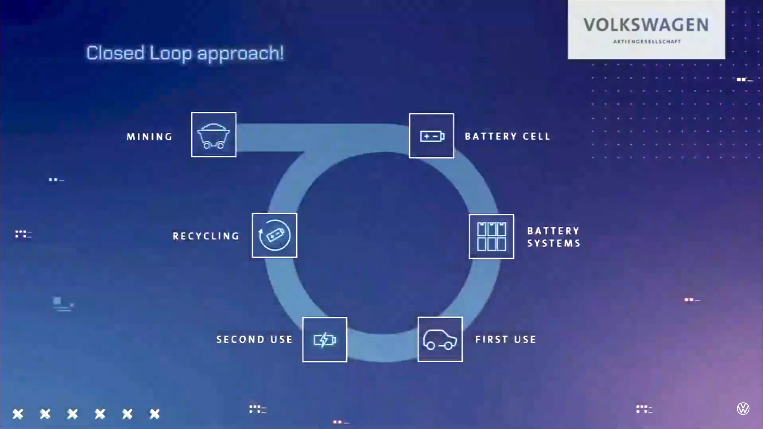 폭스바겐 그룹이 구축할 배터리 순환망입니다.