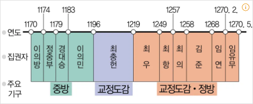 무신 집권 초기 ~ 권력 구도도