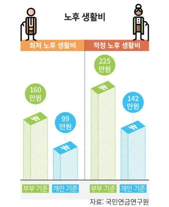 노후생활비 부부적정 풍족한 1인 적정_8