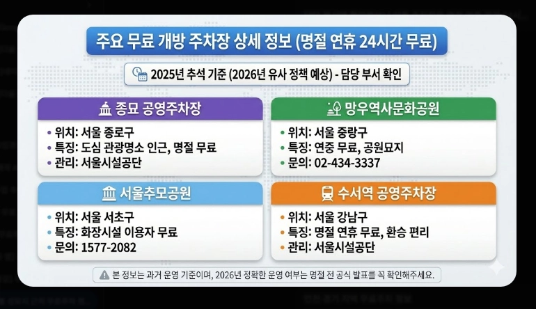 지역별 성묘지 무료주차 정보(서울, 인천·경기, 환승주차장)(+ 성묘 주차 팁)