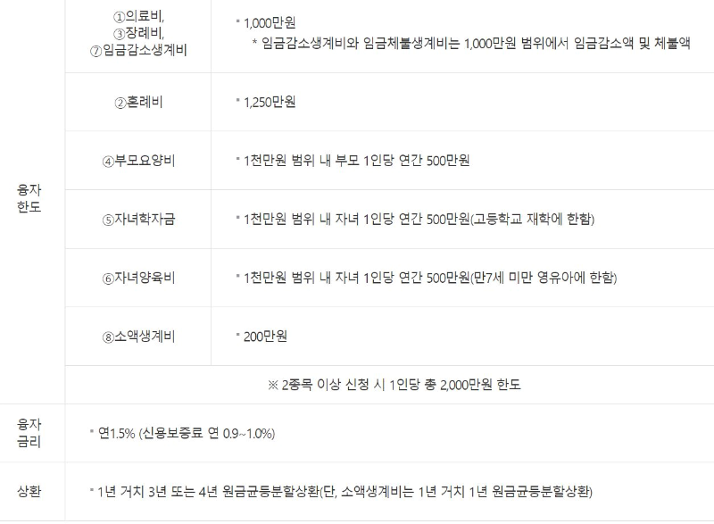 항목별-한도-금액-및-금리-상환조건