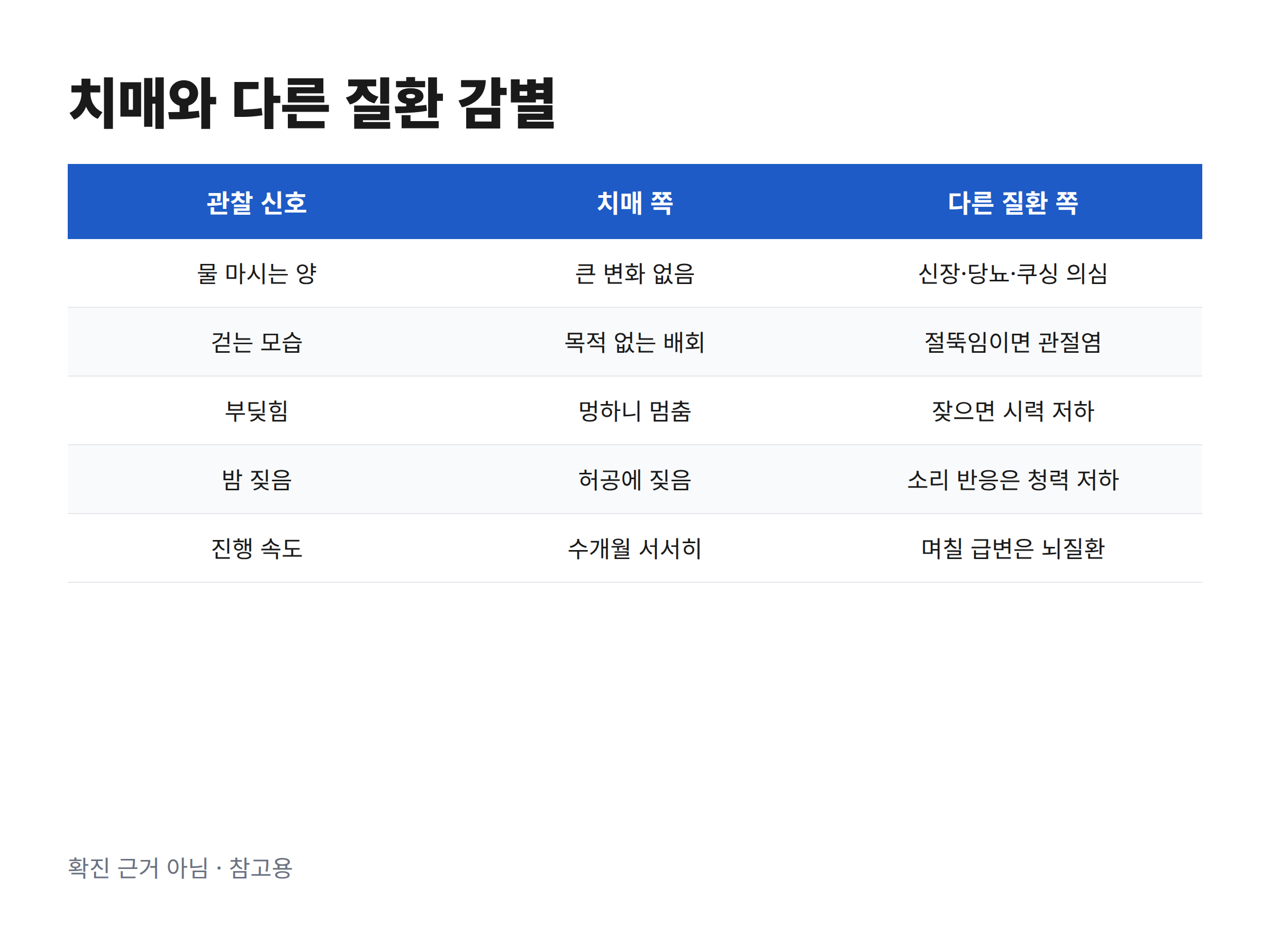 밤에 배회하는 노령견에서 치매와 다른 질환을 구분하는 관찰 신호 비교표