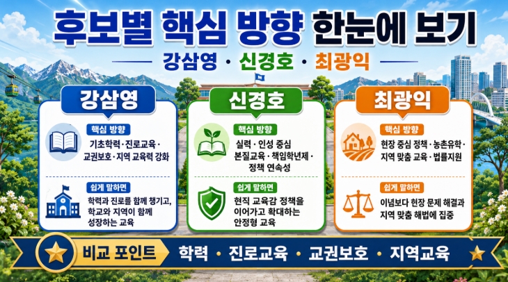 2026 강원교육감 후보 공약 비교