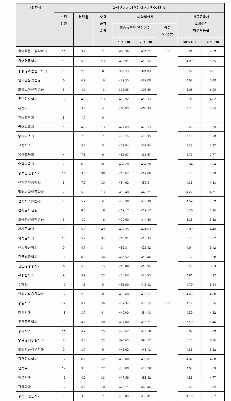 2023학년도 한남대학교 학생부교과전형 지역인재교과우수자전형 결과