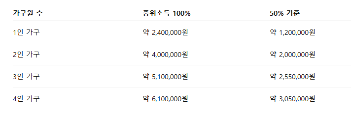 2025년 소득별 받을 수 있는 정부지원금 조회하기