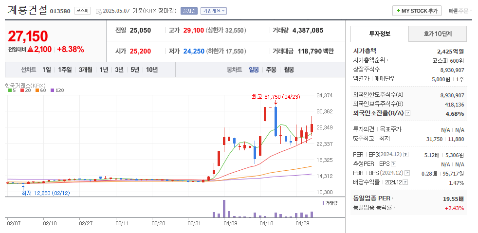계룡건설 일봉차트