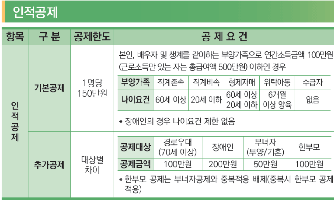 연말정산 소득공제 항목 총정리