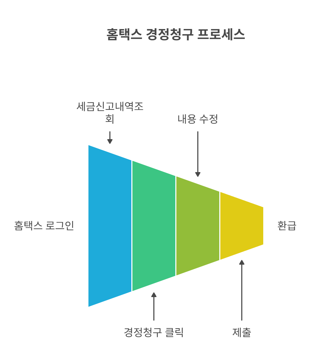 홈택스에서 경정청구 신청하는 법