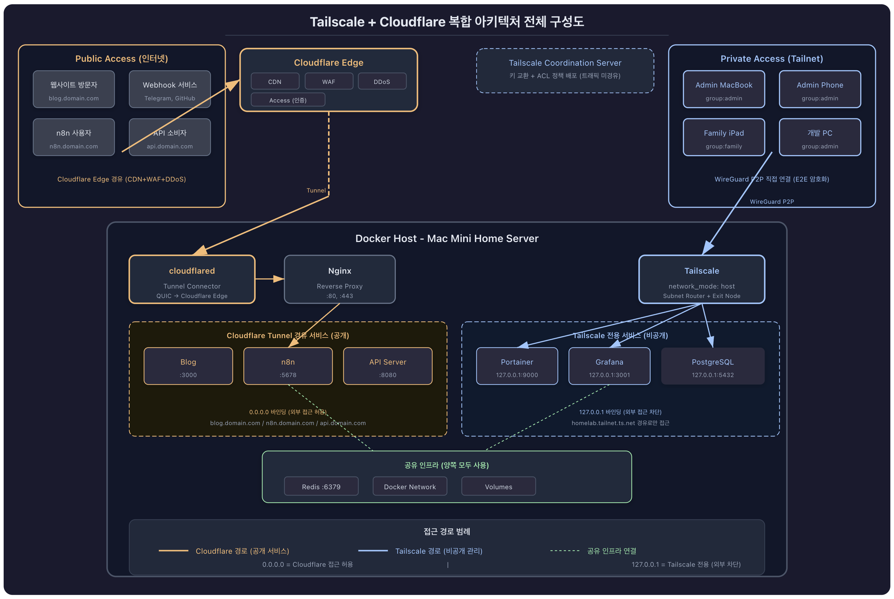 Tailscale과 Cloudflare Tunnel 복합 활용을 위한 아키텍처 구성도