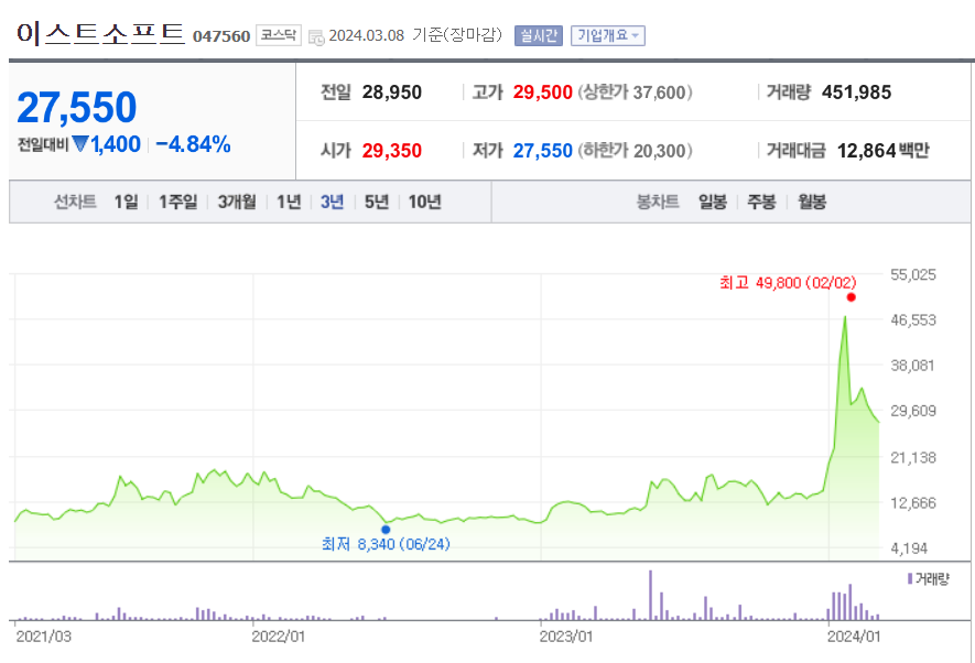 이스트소프트 주가