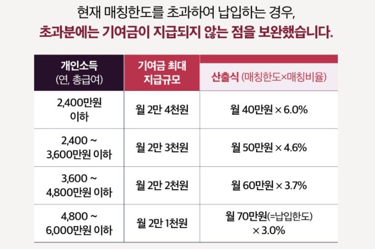 2025 청년도약계좌 만기금액 계산 방법 및 예상 수령액 확인 총정리