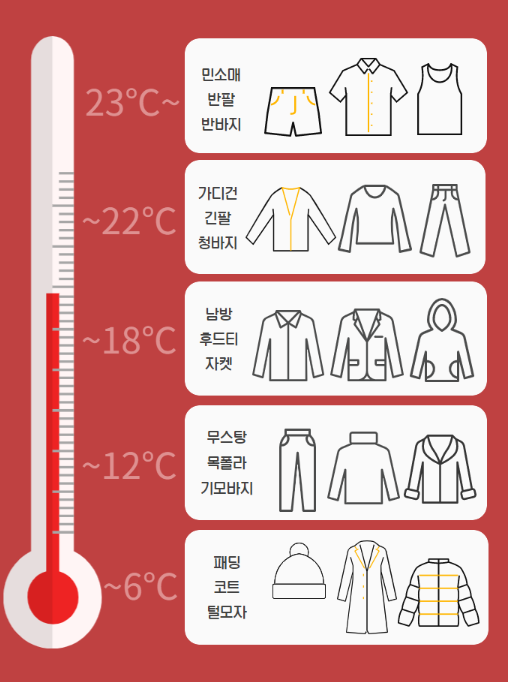 겨울 온도별 옷차림