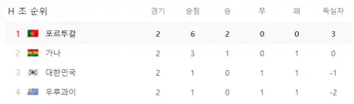월드컵-H조-순위