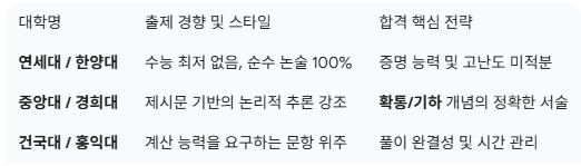 대학별 논술 전형 출제 경향 및 합격 핵심 전략 비교표 (연세대/한양대: 수능 최저 없음, 순수 논술 100% 반영하며 증명 능력 및 고난도 미적분 강조 / 중앙대/경희대: 제시문 기반의 논리적 추론 강조 및 확통·기하 개념의 정확한 서술 필요 / 건국대/홍익대: 계산 능력을 요구하는 문항 위주이며 풀이 완결성 및 시간 관리 전략 중요 내용 정리)