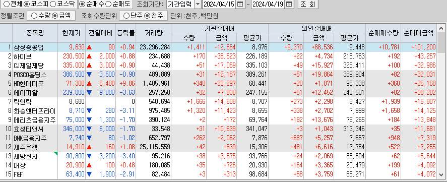 주간 코스피 기관/외국인 동일 순매수