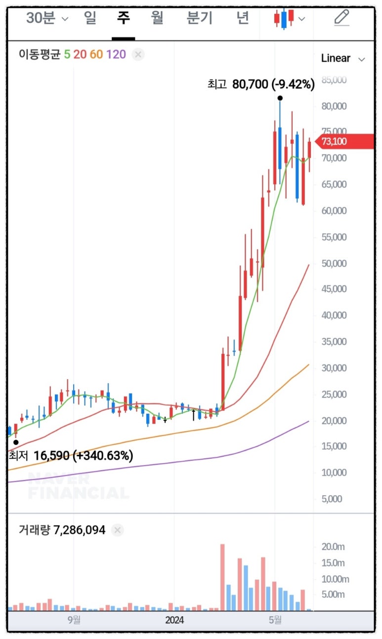 변압기 관련주 제룡전기 주봉차트