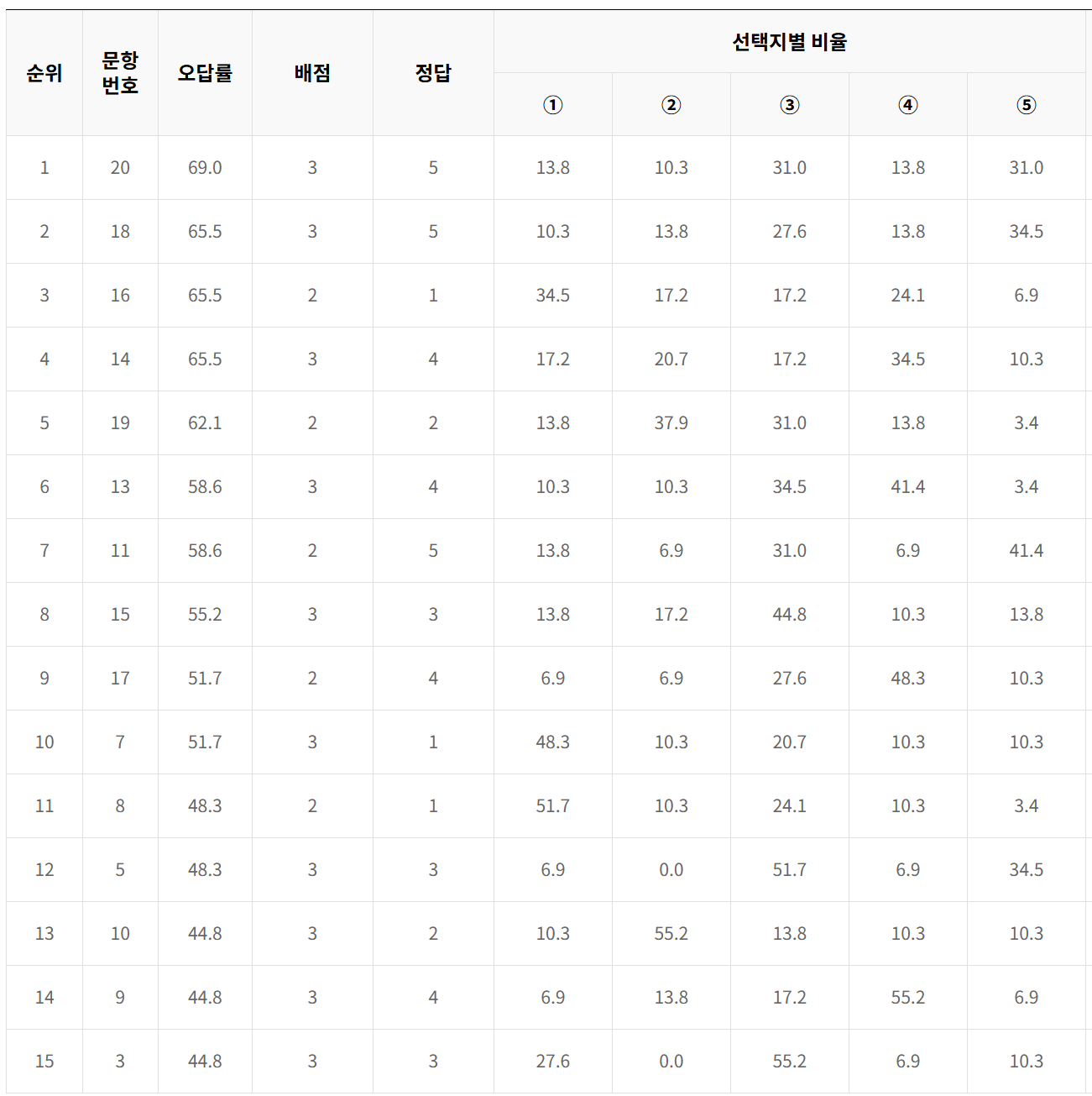 2023년 5월 모의고사 과탐