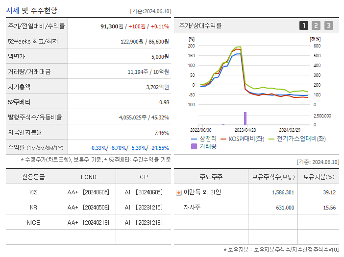 삼천리_기업개요