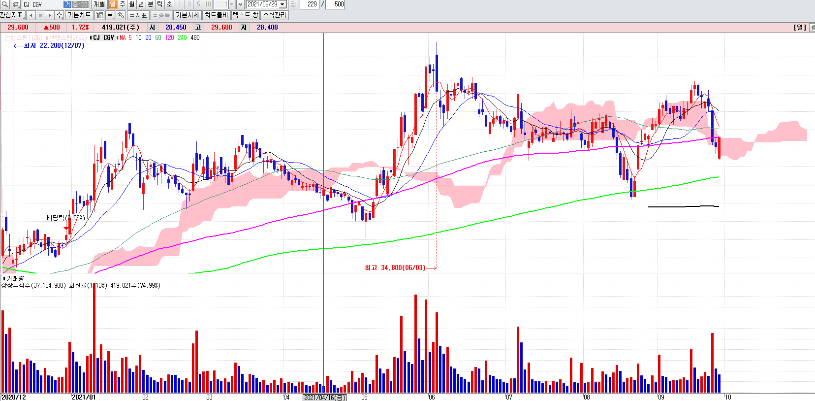 위드코로나관련주CJCGV일봉차트