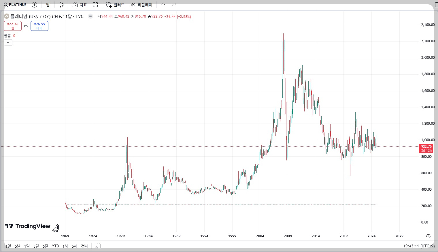 오늘 백금시세 platinum 1돈 가격