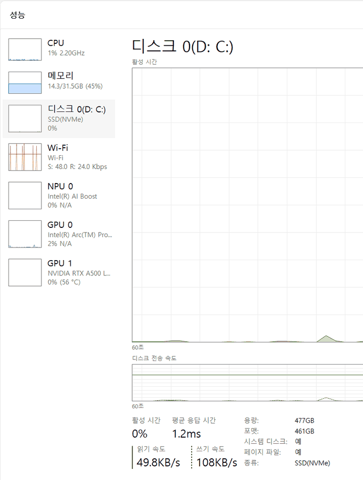 윈도우 11 작업 관리자 성능 화면의 디스크 전송 속도 그래프