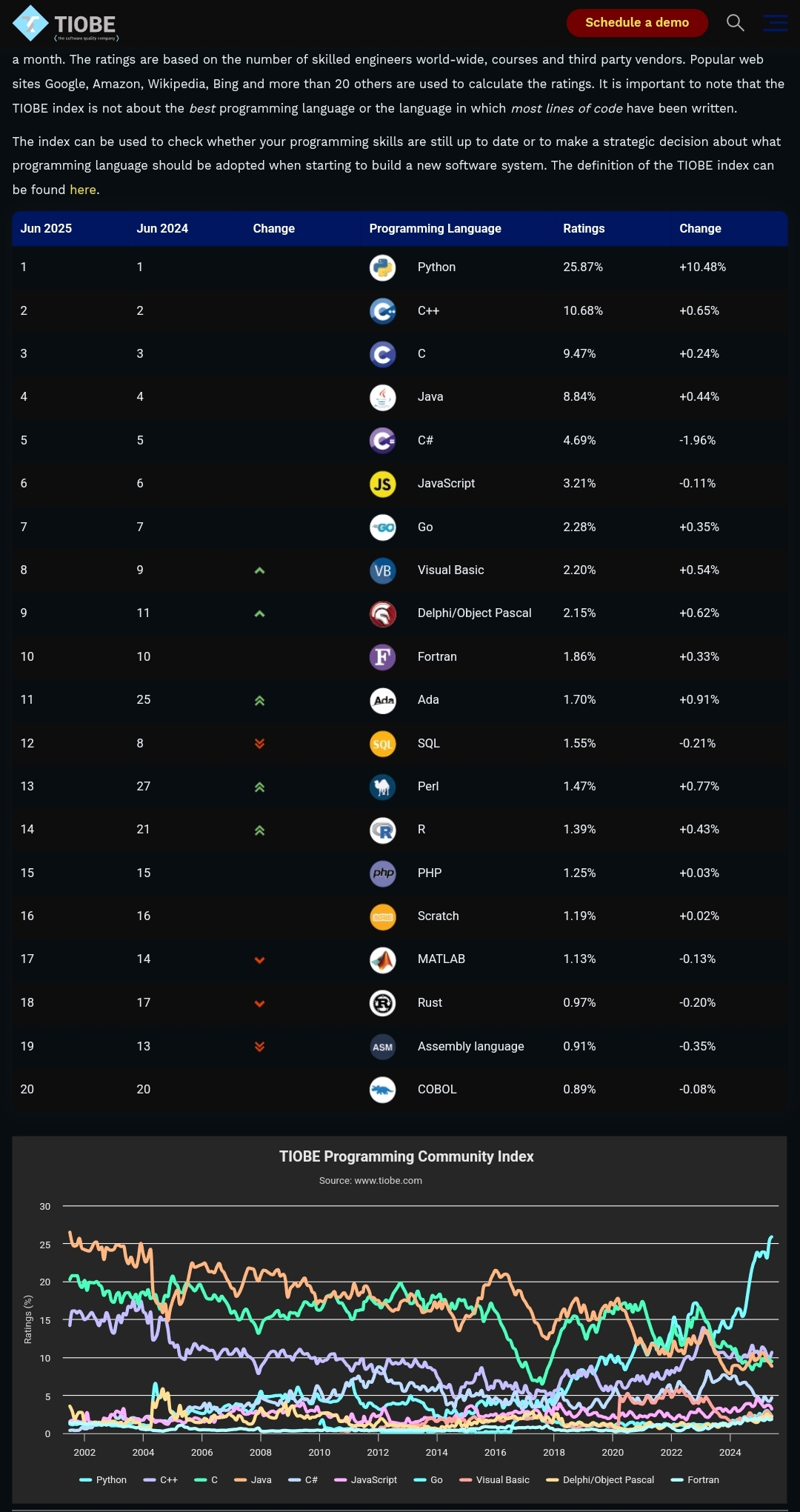 2025년 6월 프로그래밍 언어 인기 순위 TIOBE Index