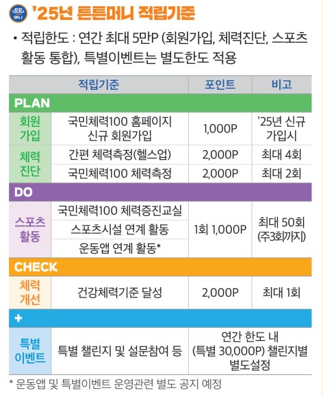 튼튼머니 적립기준