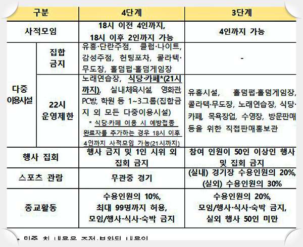 코로나-사회적-거리두기-4단계-주요-조치-내용