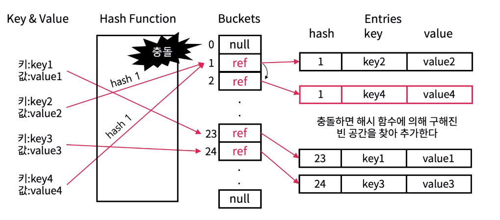 직접 주소 개방(Open-Addressing)