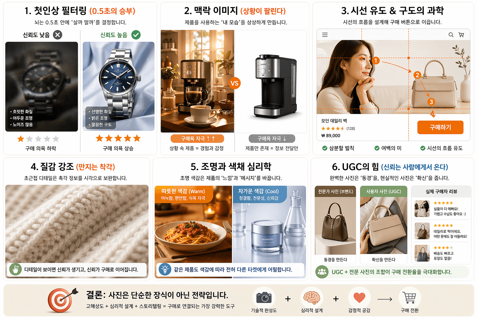 같은 상품인데 사진 하나로 매출이 갈린다? 구매율 3배 차이의 비밀