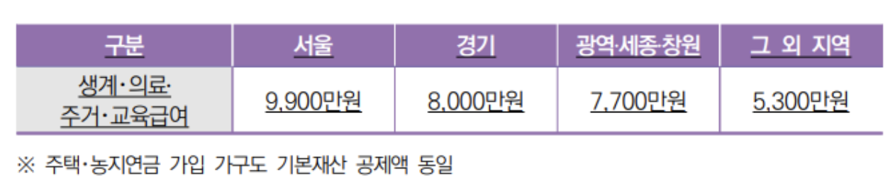 지역별 기본재산 공제액