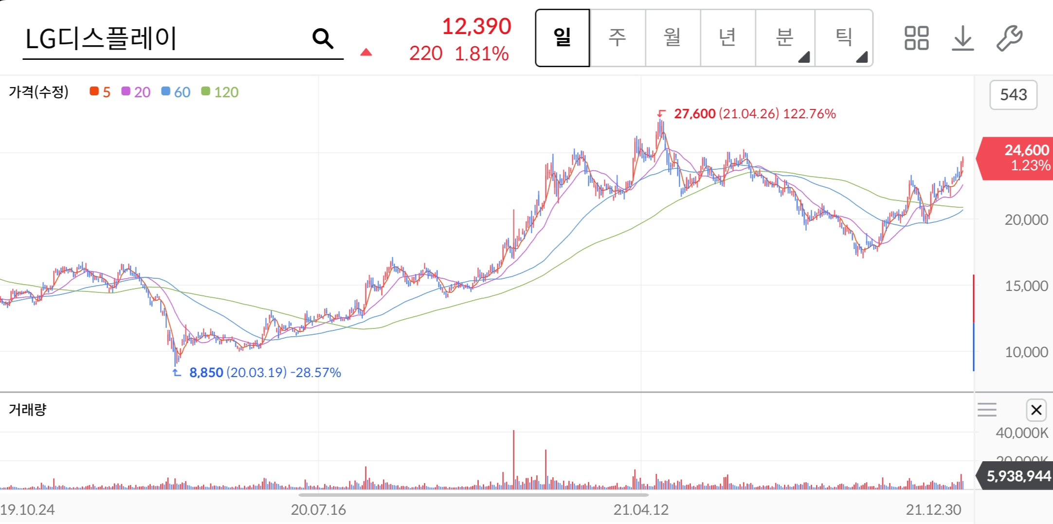 LG디스플레이-주가-전망-배당금-알아보기