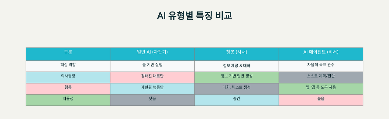 일반 AI, 챗봇, AI 에이전트 비교 표