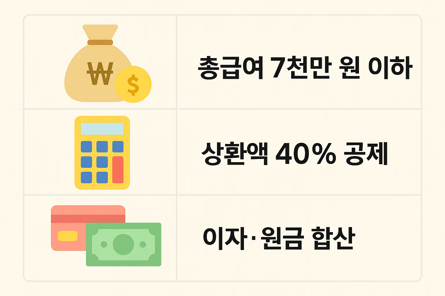 전세자금대출 상환액에 대한 소득공제 계산 원리를 간단한 수식으로 설명한 인포그래픽입니다.